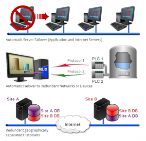 SCADA Redundancy and Automatic Failover