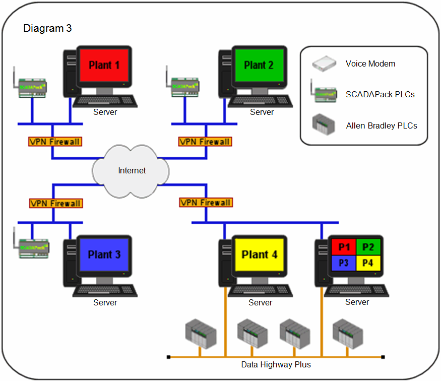 Bringing SCADA All Together - Centralized Backup and Configuration for Remote Plant HMIs in Colchester County, Nova Scotia